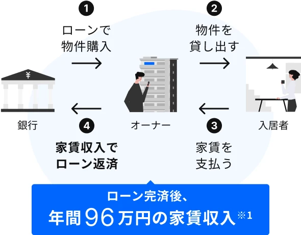 ローン完済後 年間96万円の家賃収入