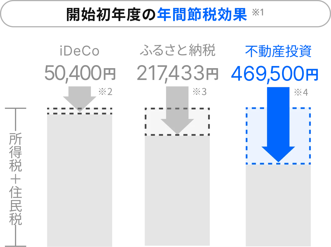 開始初年度の年間節税効果